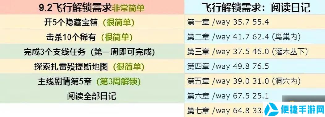 魔兽世界9.2飞行解锁攻略：9.2飞行解锁条件一览[多图]图片1