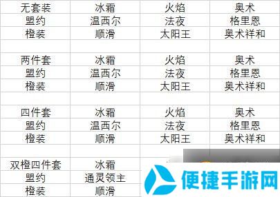 魔兽世界9.2冰法橙装推荐 9.2冰法橙装部位选择一览图