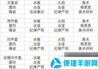 魔兽世界9.2冰法橙装推荐 9.2冰法橙装部位选择一览图