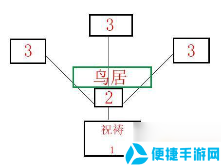 原神稻妻结界怎么解除 祭神奏上 《原神》祭神奏上结界怎么做攻略