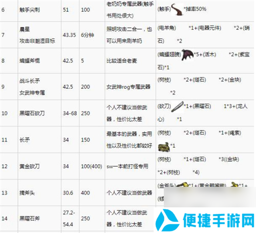 2023饥荒武器伤害排行榜