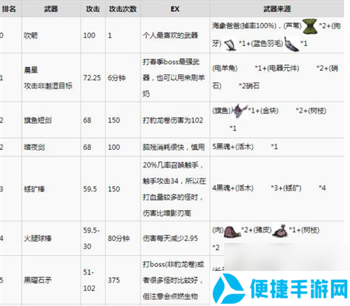 2023饥荒武器伤害排行榜