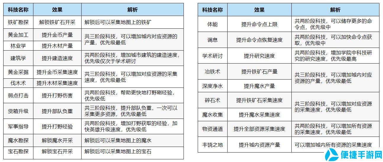 万龙觉醒科技怎么升级