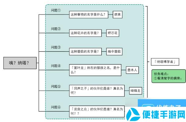 原神咦纳塔委托任务攻略