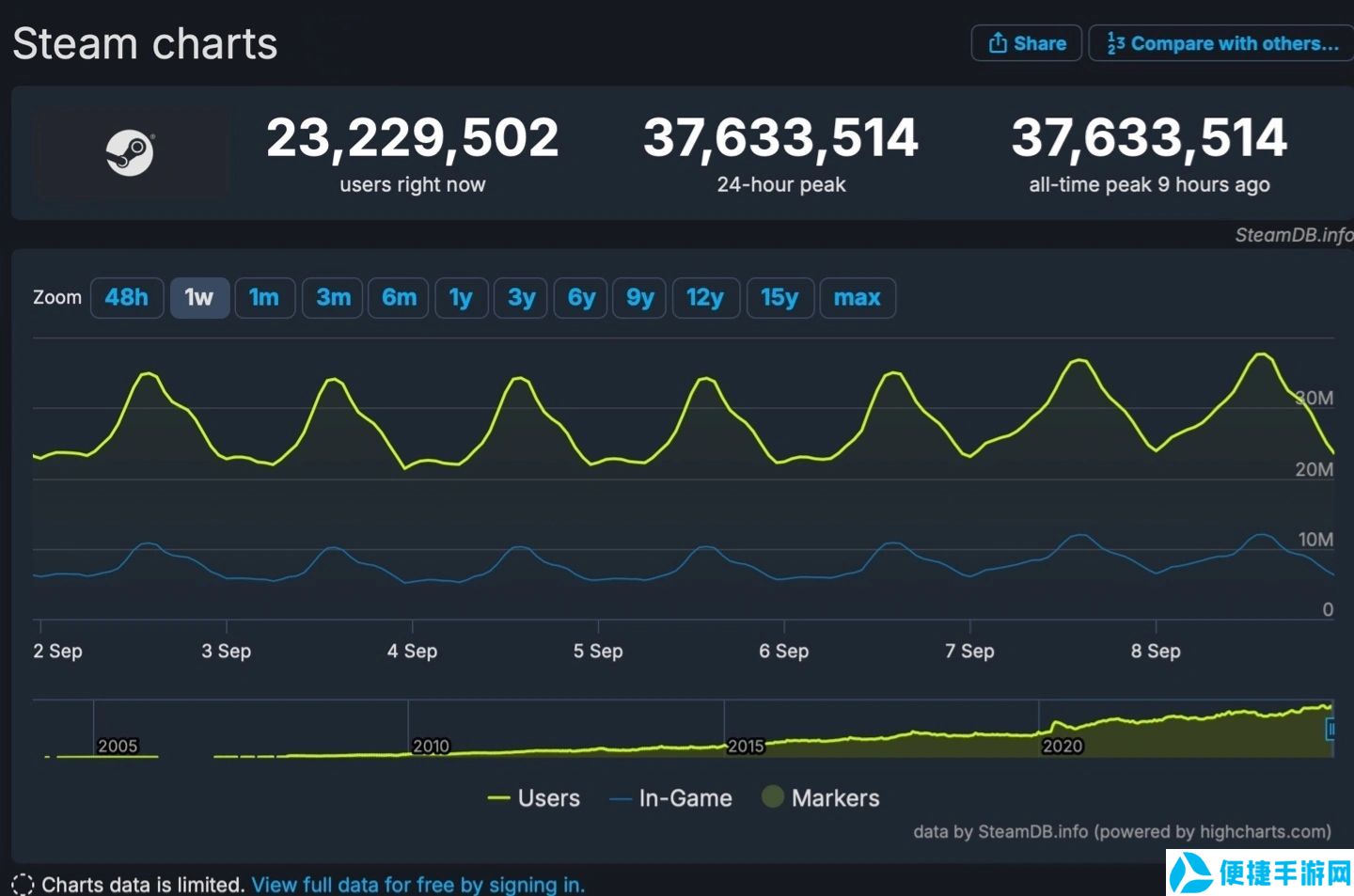 《战锤40K》人气爆棚Steam同时在线玩家数再攀新高1